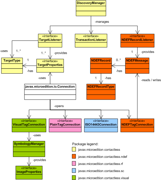 API structure
