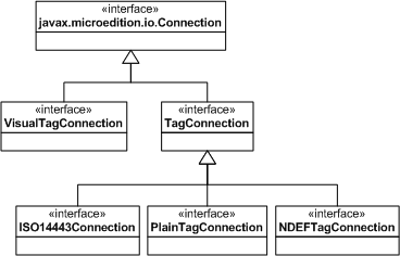 Different connections